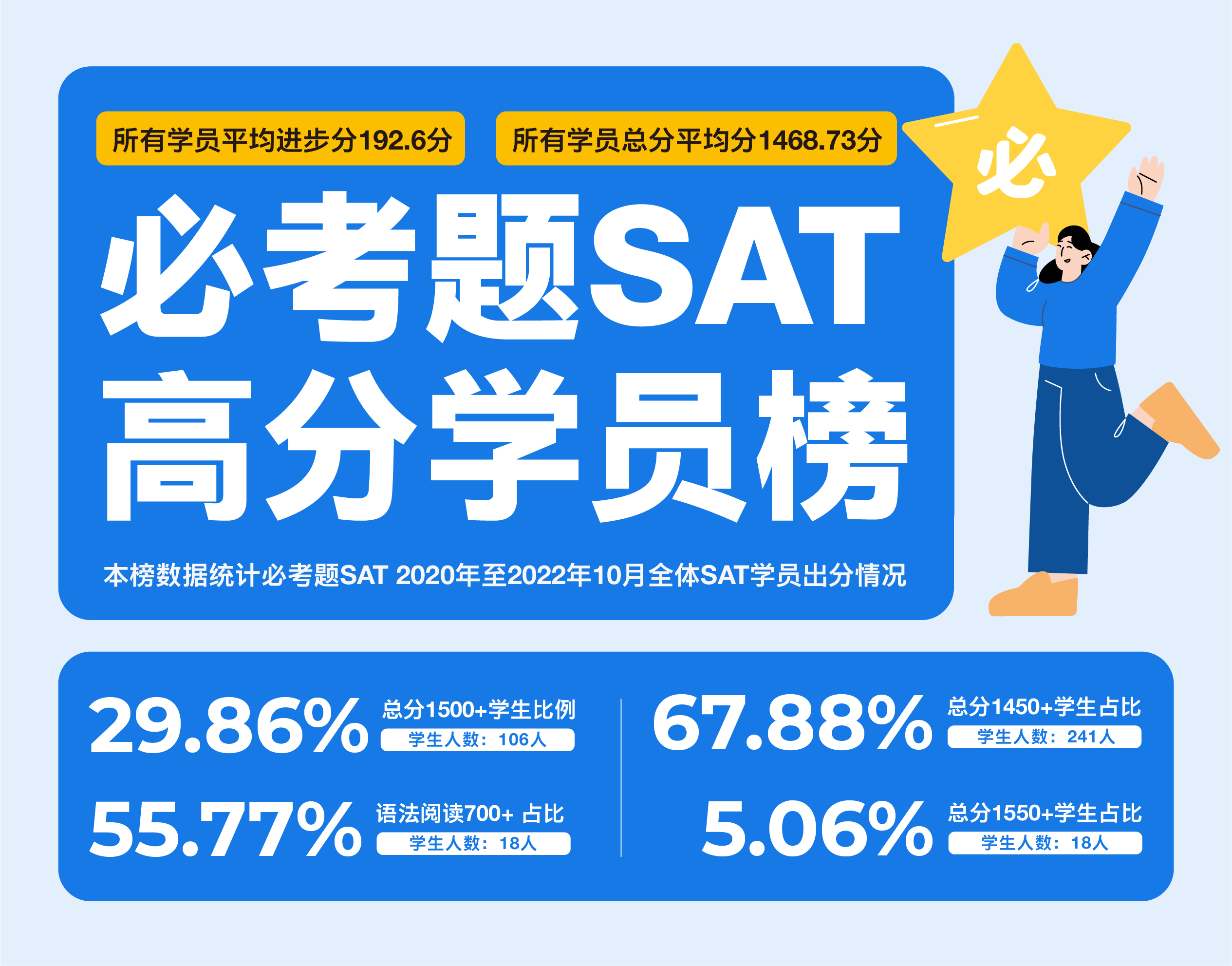 全美最强SAT培训机构——冬季火热开班! 图片 2